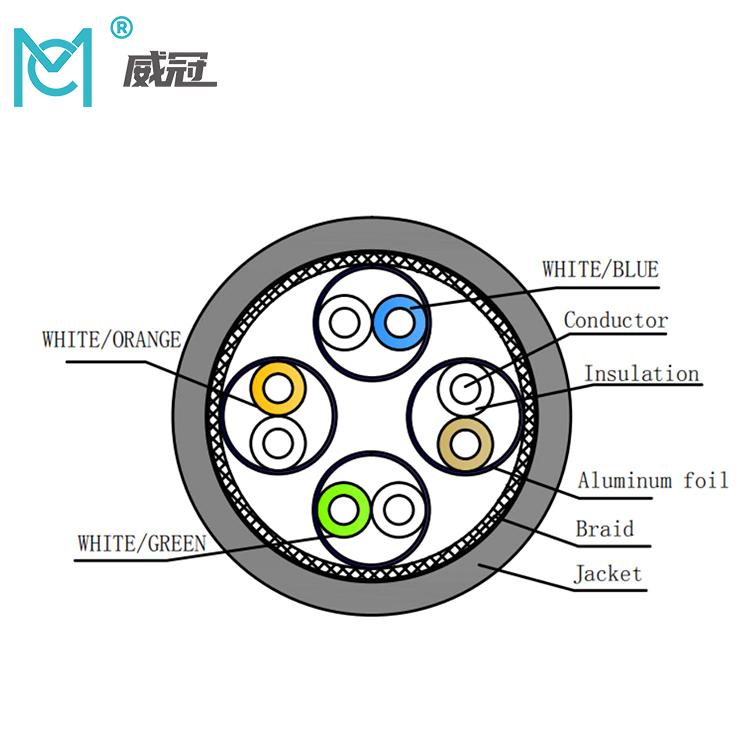 8类双屏蔽SFTP网线