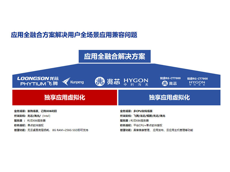 信创应用全融合解决方案
